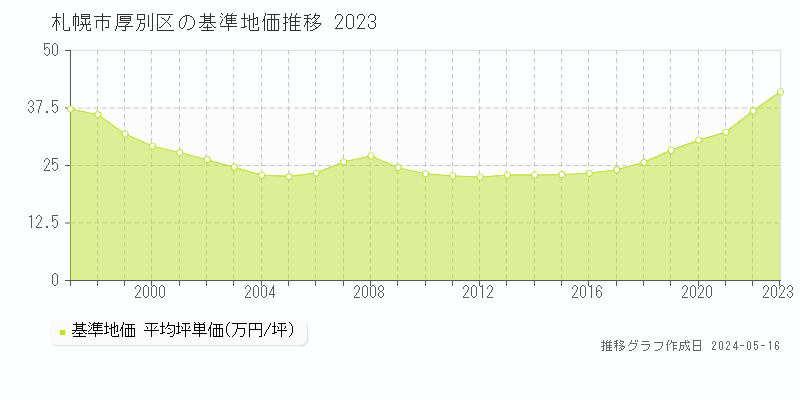 札幌市厚別区全域の基準地価推移グラフ 