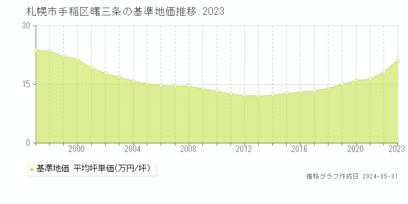札幌市手稲区曙三条の基準地価推移グラフ 