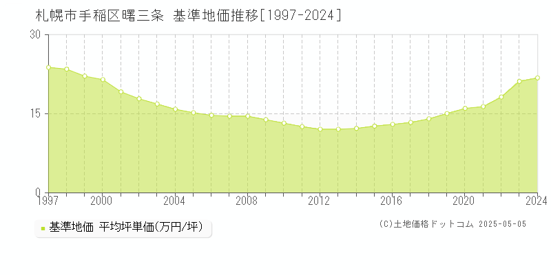 曙三条(札幌市手稲区)の基準地価推移グラフ(坪単価)[1997-2024年]