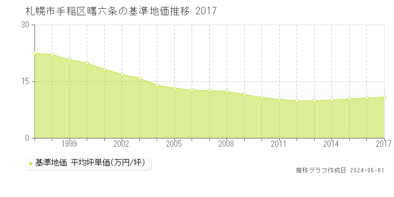 札幌市手稲区曙六条の基準地価推移グラフ 