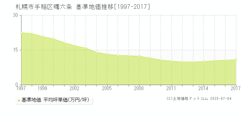 曙六条(札幌市手稲区)の基準地価推移グラフ(坪単価)[1997-2017年]