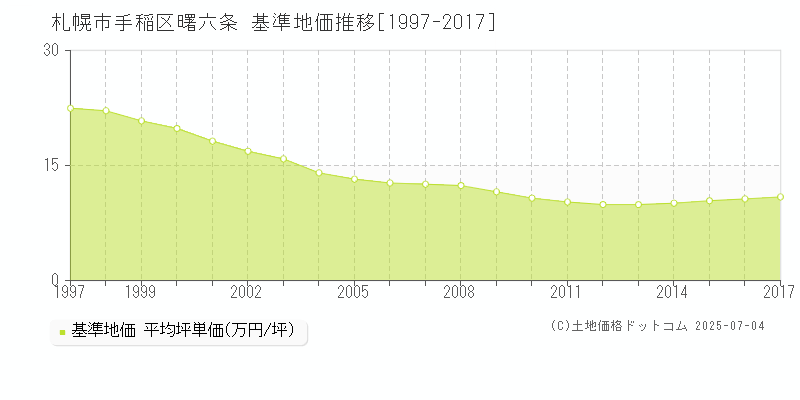 札幌市手稲区曙六条の基準地価推移グラフ 