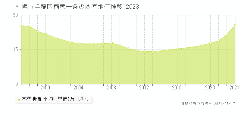 札幌市手稲区稲穂一条の基準地価推移グラフ 