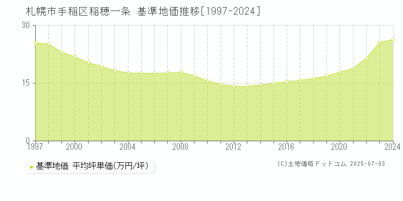 稲穂一条(札幌市手稲区)の基準地価推移グラフ(坪単価)[1997-2024年]