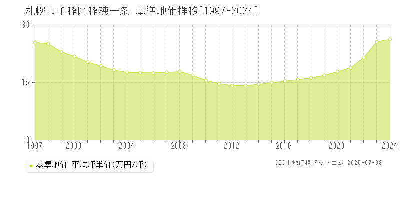 札幌市手稲区稲穂一条の基準地価推移グラフ 