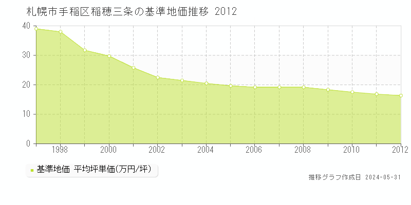 札幌市手稲区稲穂三条の基準地価推移グラフ 