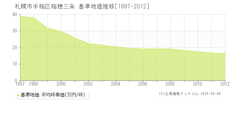 稲穂三条(札幌市手稲区)の基準地価推移グラフ(坪単価)[1997-2012年]