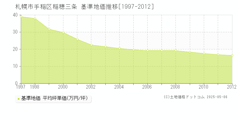 札幌市手稲区稲穂三条の基準地価推移グラフ 