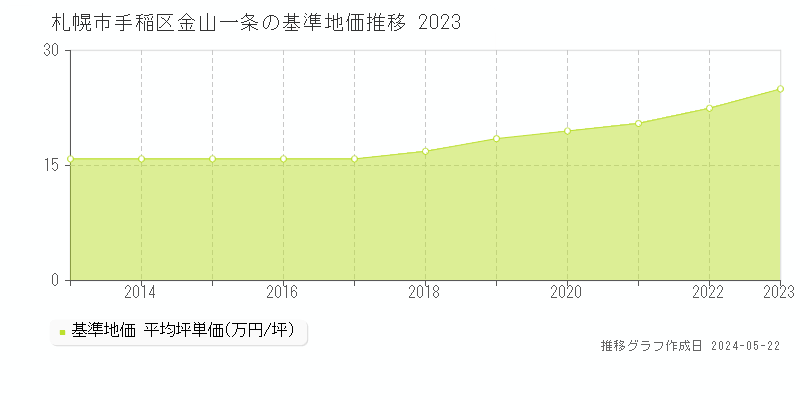 札幌市手稲区金山一条の基準地価推移グラフ 