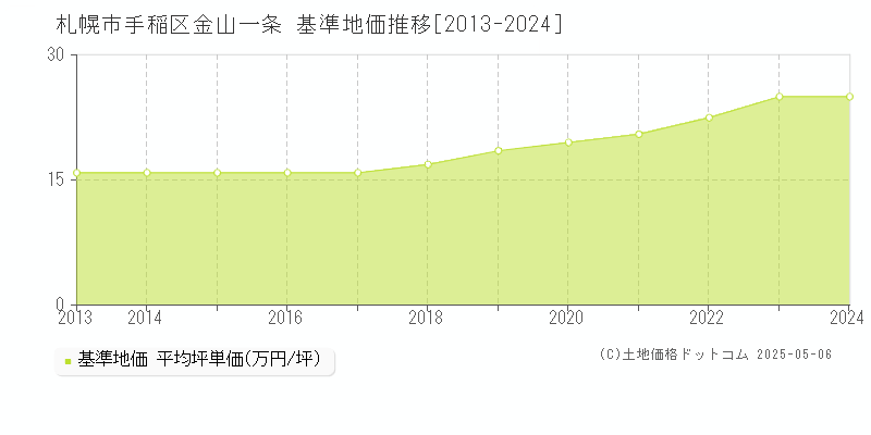 金山一条(札幌市手稲区)の基準地価推移グラフ(坪単価)[2013-2024年]