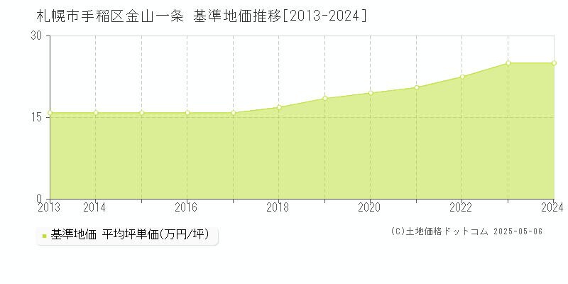 札幌市手稲区金山一条の基準地価推移グラフ 