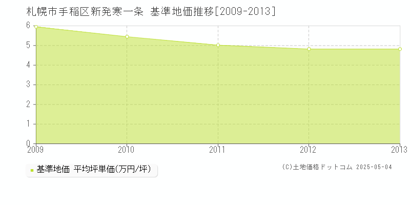 新発寒一条(札幌市手稲区)の基準地価推移グラフ(坪単価)[2009-2013年]