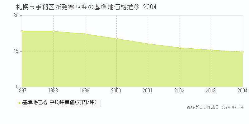 札幌市手稲区新発寒四条の基準地価推移グラフ 
