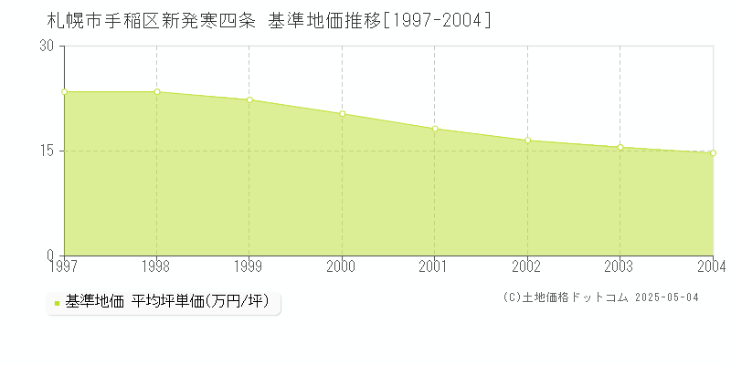 新発寒四条(札幌市手稲区)の基準地価推移グラフ(坪単価)[1997-2004年]