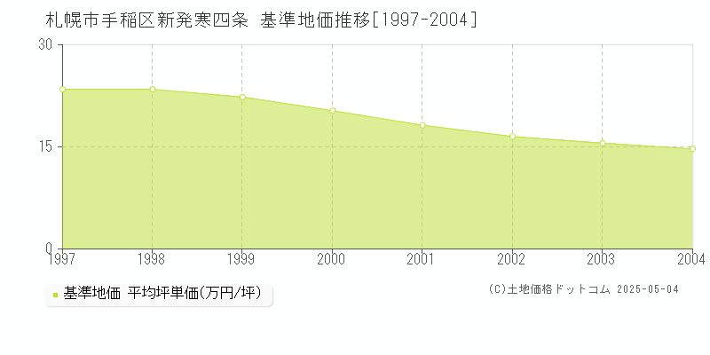 札幌市手稲区新発寒四条の基準地価推移グラフ 