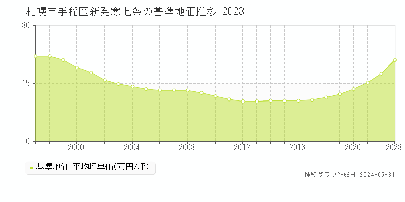 札幌市手稲区新発寒七条の基準地価推移グラフ 