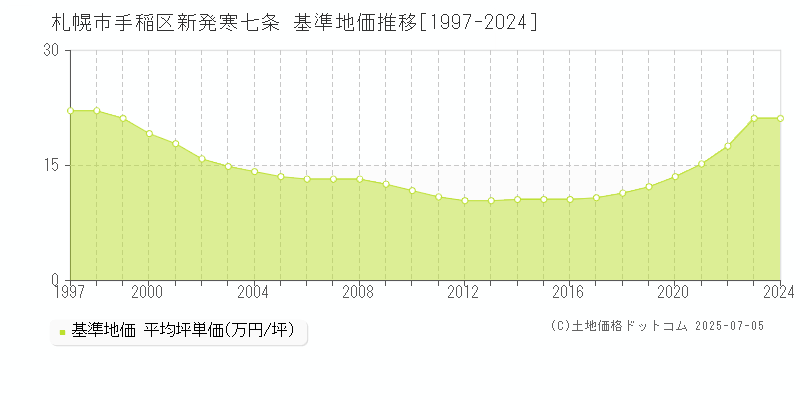 新発寒七条(札幌市手稲区)の基準地価推移グラフ(坪単価)[1997-2024年]