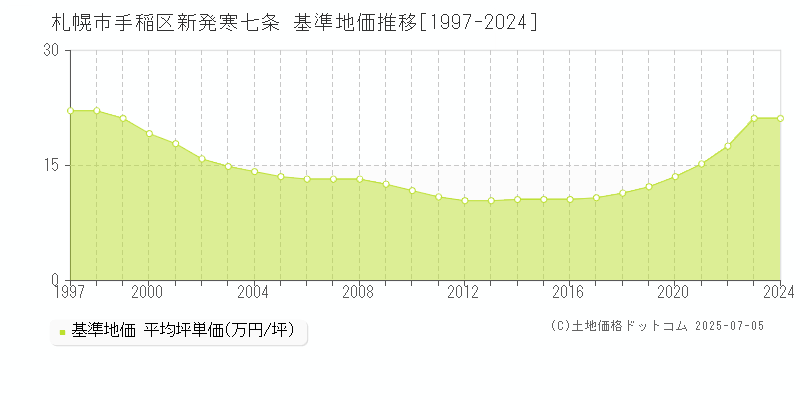 札幌市手稲区新発寒七条の基準地価推移グラフ 