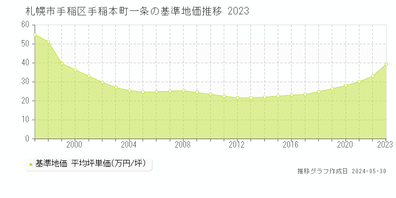 札幌市手稲区手稲本町一条の基準地価推移グラフ 