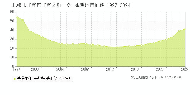 手稲本町一条(札幌市手稲区)の基準地価推移グラフ(坪単価)[1997-2024年]