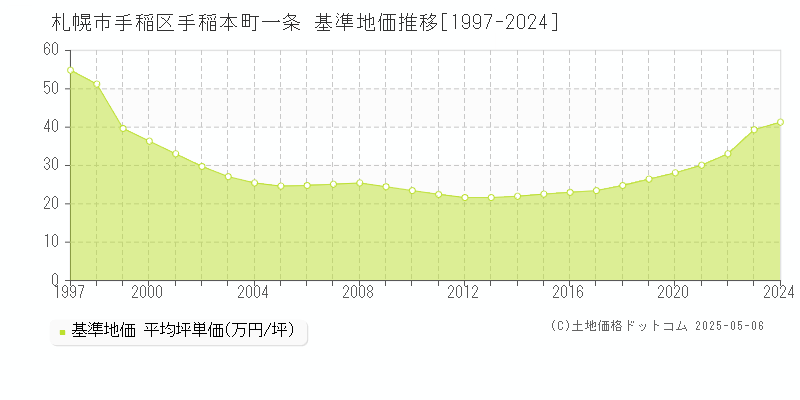 札幌市手稲区手稲本町一条の基準地価推移グラフ 