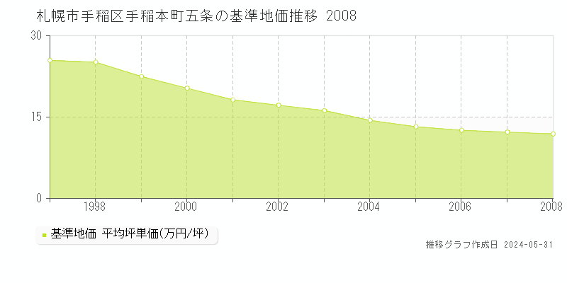札幌市手稲区手稲本町五条の基準地価推移グラフ 