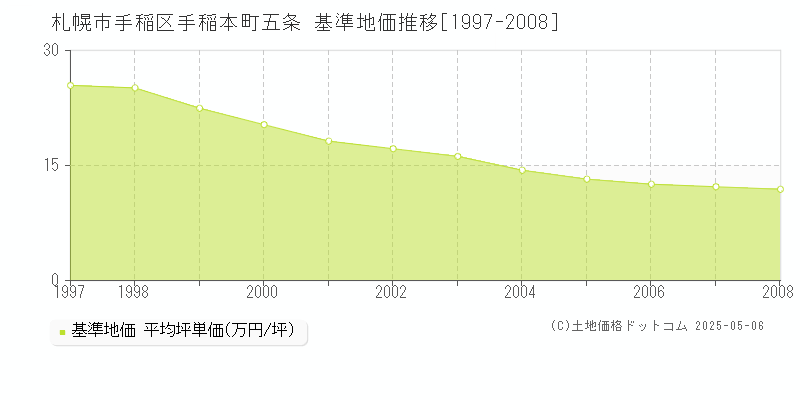 手稲本町五条(札幌市手稲区)の基準地価推移グラフ(坪単価)[1997-2008年]
