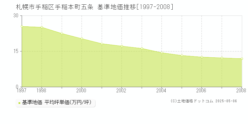 札幌市手稲区手稲本町五条の基準地価推移グラフ 