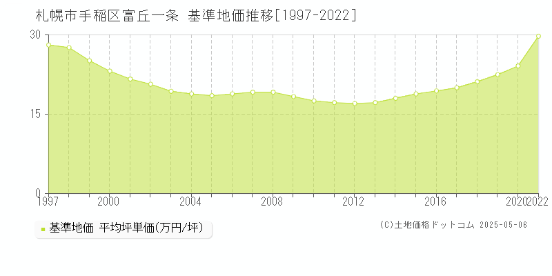 富丘一条(札幌市手稲区)の基準地価推移グラフ(坪単価)[1997-2020年]