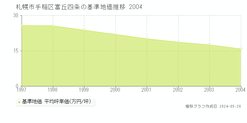 札幌市手稲区富丘四条の基準地価推移グラフ 