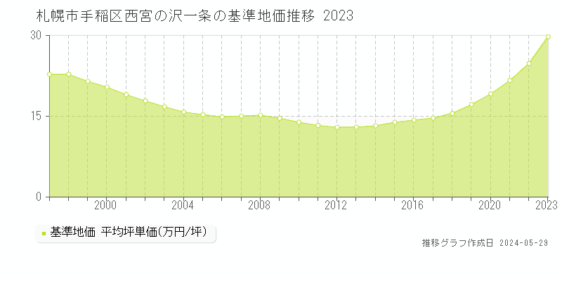 札幌市手稲区西宮の沢一条の基準地価推移グラフ 