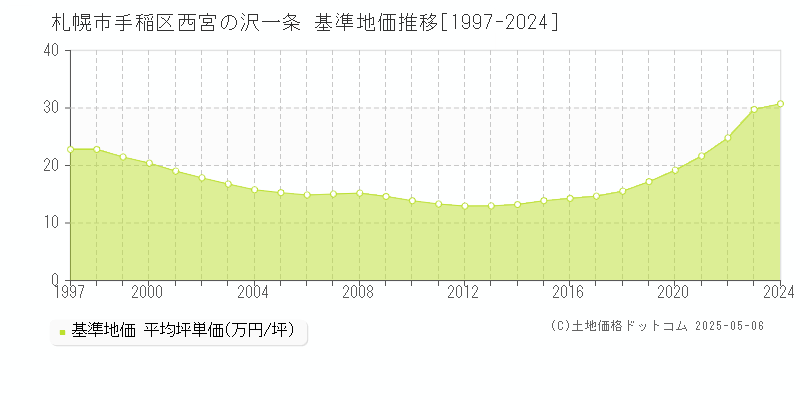 西宮の沢一条(札幌市手稲区)の基準地価推移グラフ(坪単価)[1997-2024年]