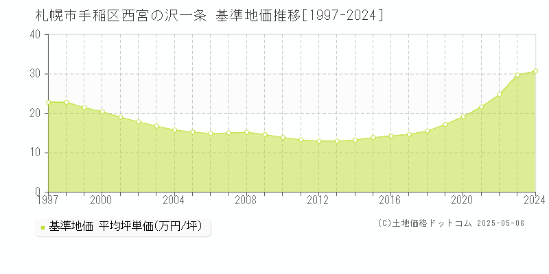 札幌市手稲区西宮の沢一条の基準地価推移グラフ 