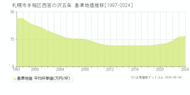 札幌市手稲区西宮の沢五条の基準地価推移グラフ 