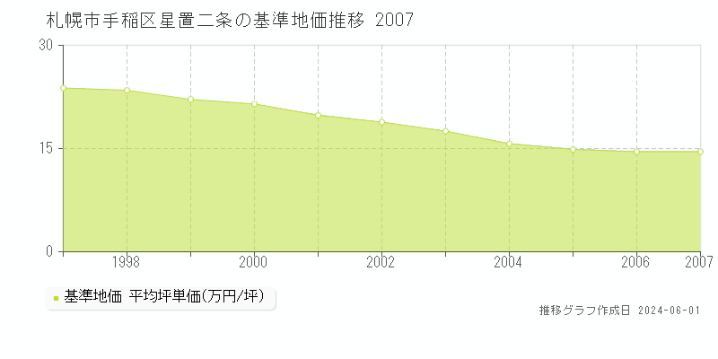 札幌市手稲区星置二条の基準地価推移グラフ 