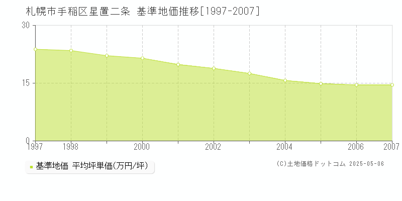 星置二条(札幌市手稲区)の基準地価推移グラフ(坪単価)[1997-2007年]