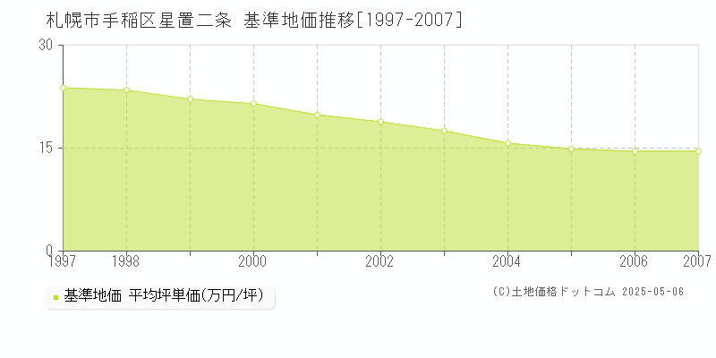 札幌市手稲区星置二条の基準地価推移グラフ 