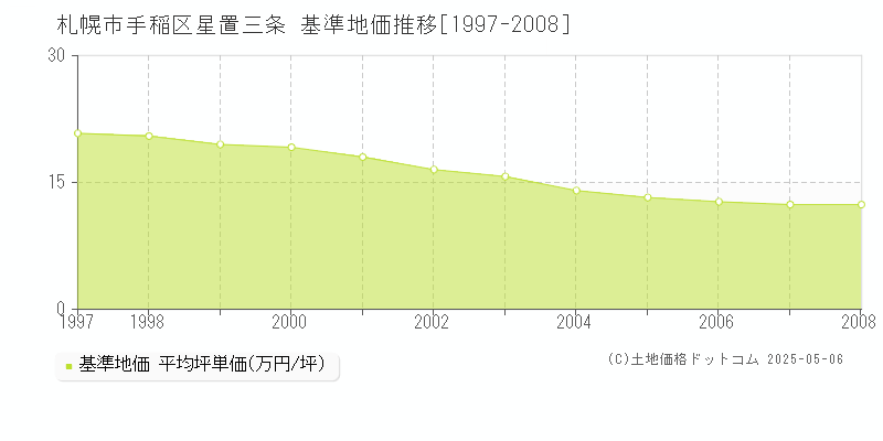 星置三条(札幌市手稲区)の基準地価推移グラフ(坪単価)[1997-2008年]