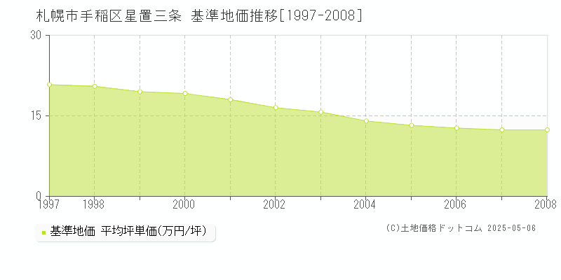 札幌市手稲区星置三条の基準地価推移グラフ 