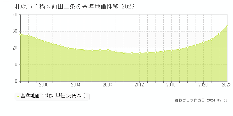 札幌市手稲区前田二条の基準地価推移グラフ 