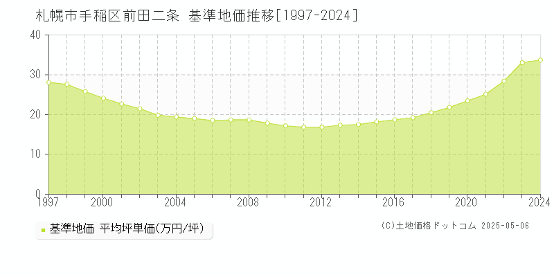 前田二条(札幌市手稲区)の基準地価推移グラフ(坪単価)[1997-2024年]