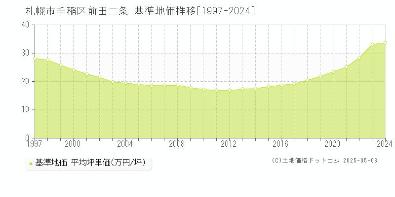 札幌市手稲区前田二条の基準地価推移グラフ 