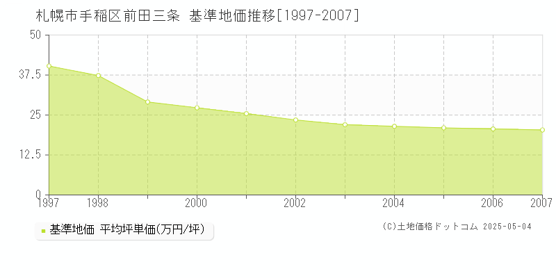 前田三条(札幌市手稲区)の基準地価推移グラフ(坪単価)[1997-2007年]