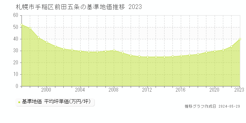 札幌市手稲区前田五条の基準地価推移グラフ 