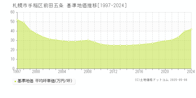 前田五条(札幌市手稲区)の基準地価推移グラフ(坪単価)[1997-2024年]