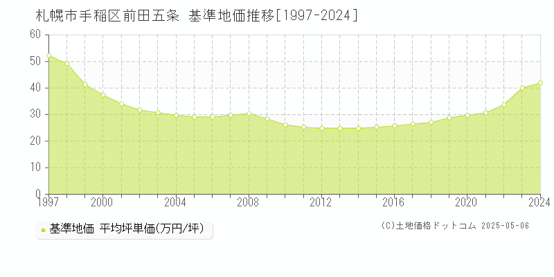 札幌市手稲区前田五条の基準地価推移グラフ 