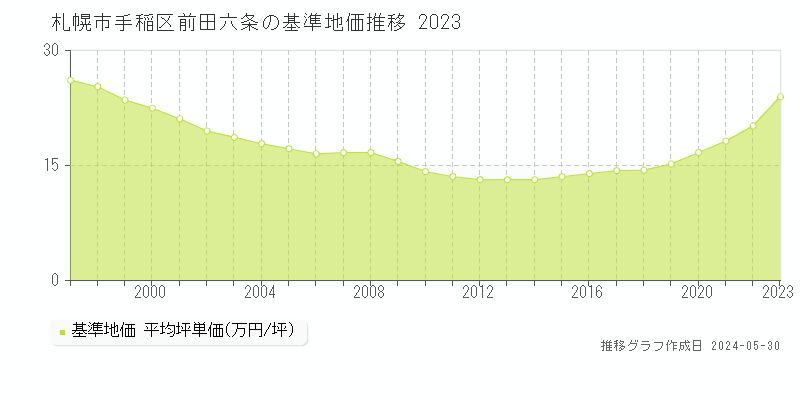 札幌市手稲区前田六条の基準地価推移グラフ 