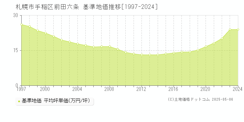 前田六条(札幌市手稲区)の基準地価推移グラフ(坪単価)[1997-2024年]