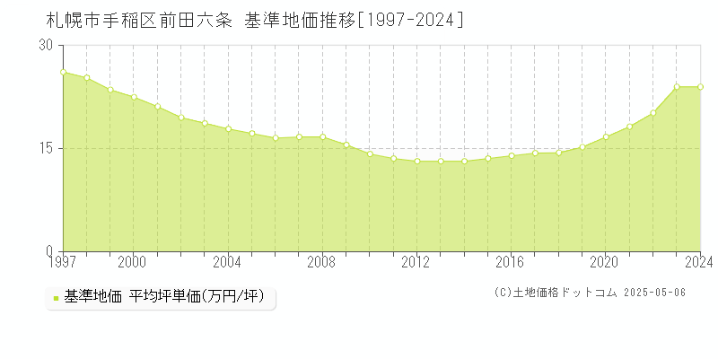 札幌市手稲区前田六条の基準地価推移グラフ 