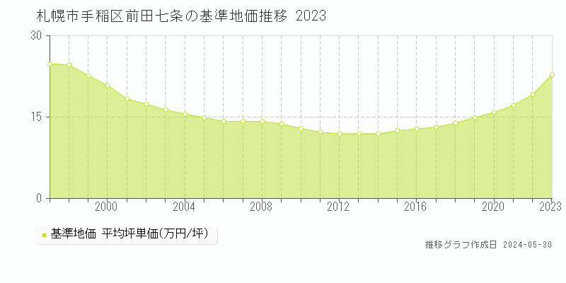 札幌市手稲区前田七条の基準地価推移グラフ 